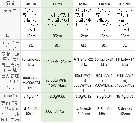 FOSTEX FF85WK 8CMフルレンジスピーカーユニットとその他を比較したスペック比較表