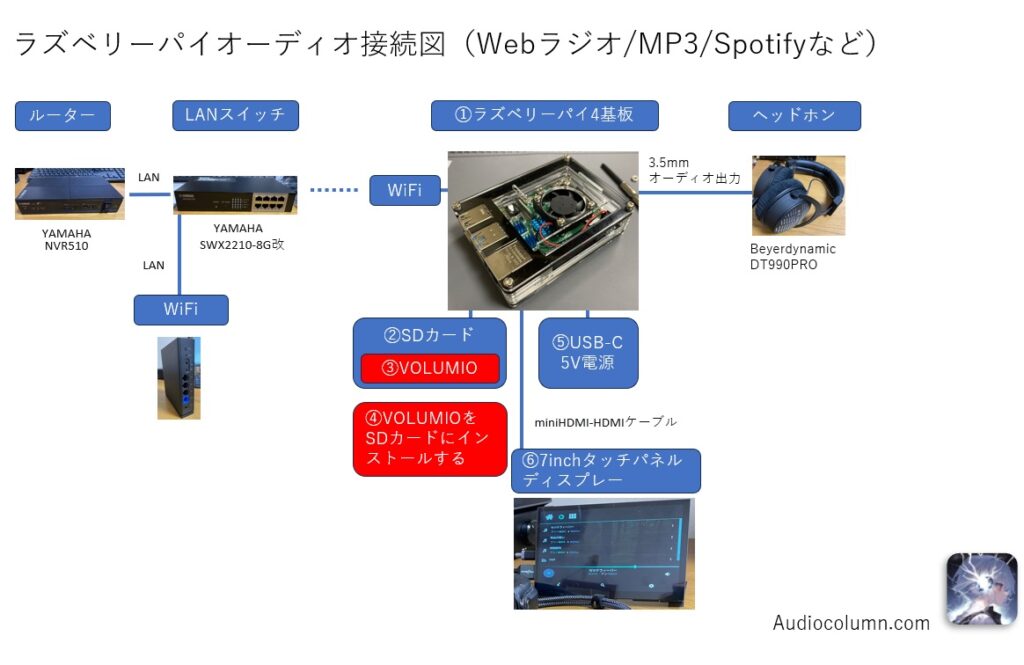ラズベリーパイのオーディオ接続図
webラジオ、mp3、spotifyなど
