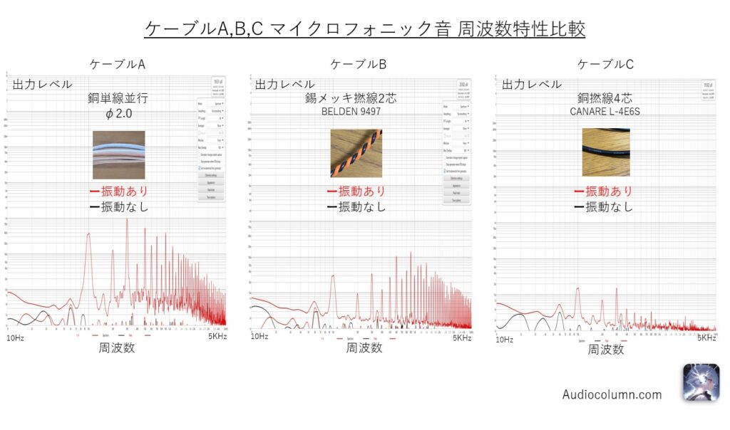 銅単線と錫メッキ撚線のマイクロフォニック音周波数特性比較