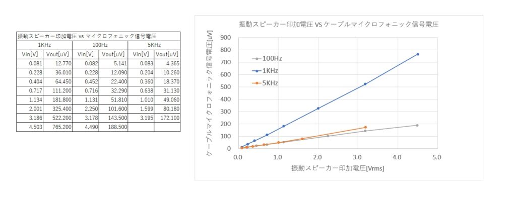 グラフ画像:振動スピーカー電圧vs出力マイクロフォニック音
