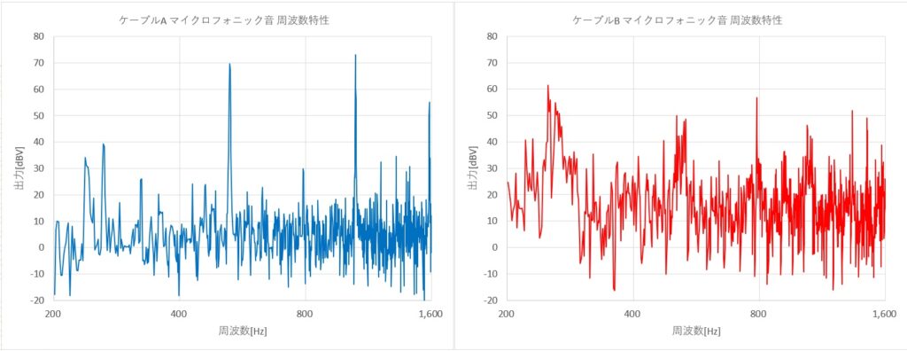 é
ã®åç·ãšé«ã¡ããæç·ã®ãã€ã¯ããã©ããã¯é³ã®åšæ³¢æ°ç¹æ§ãæ¯èŒããã°ã©ã