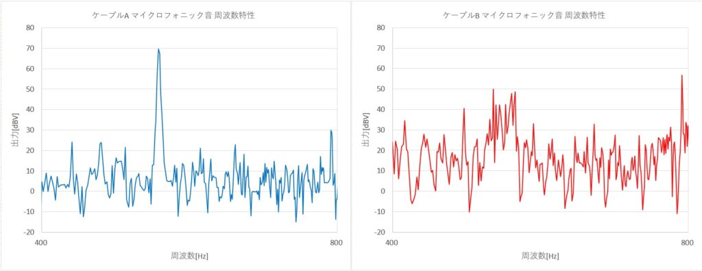 é
ã®åç·ãšé«ã¡ããæç·ã®ãã€ã¯ããã©ããã¯é³ã®åšæ³¢æ°ç¹æ§ãæ¯èŒããã°ã©ããç¹å®åšæ³¢æ°ãæ¡å€§