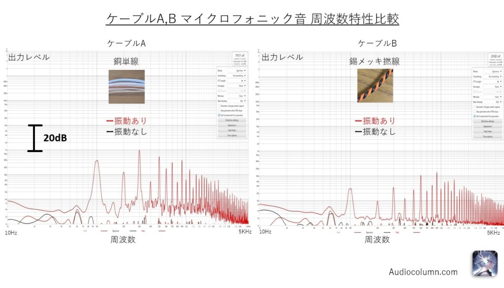 銅単線と錫メッキ撚線のマイクロフォニック音周波数特性比較