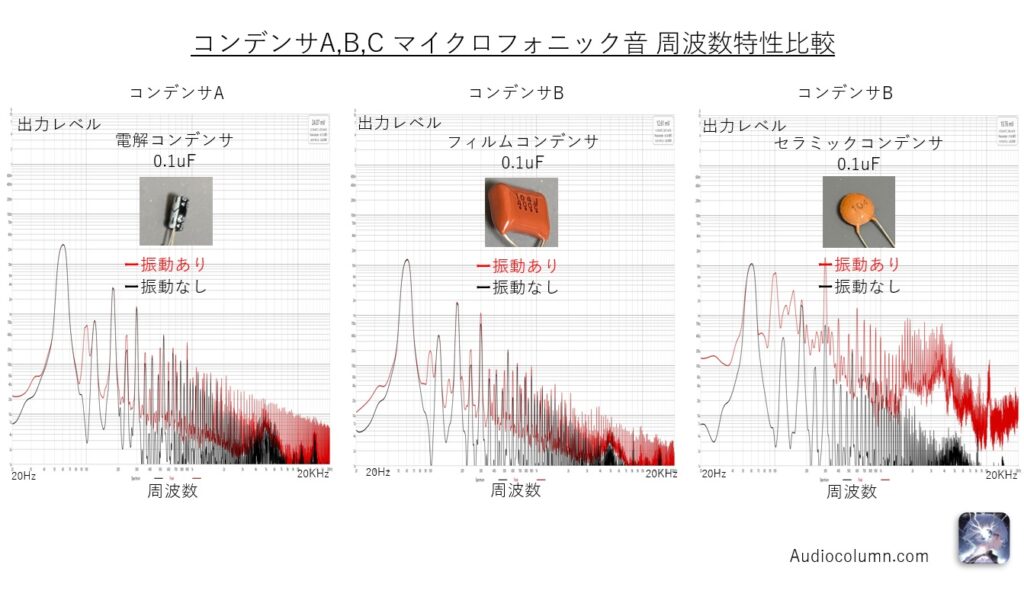 「(振動あり…赤色の線 / 振動なし…黒色の線)」になります。赤色の線から黒色の線を差し引くと振動のみの信号レベル差になります。グラフを見ると黒色の線は赤色に対して1/10以下程度となりほぼ振動ありの信号が見えています。横軸は周波数レンジ10~20,000Hz、縦軸は信号電圧レンジ1uV~10V、1目盛り10倍(20dB)