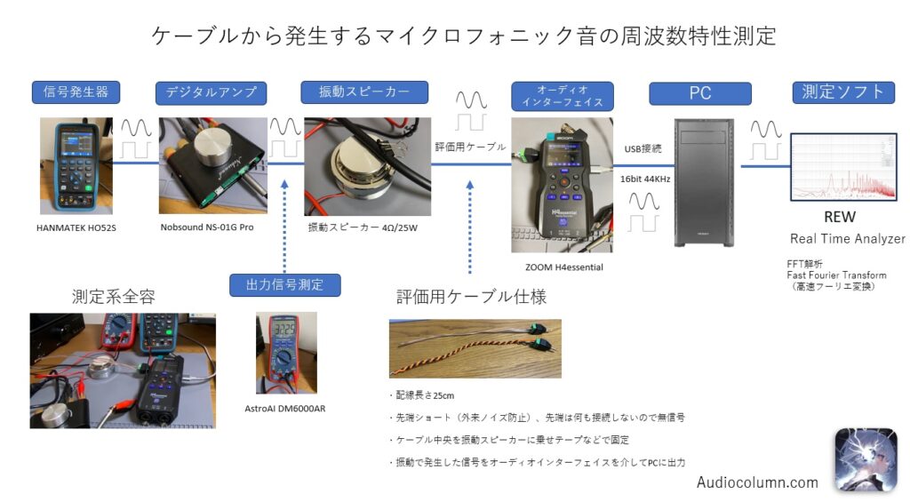 ケーブルから発生するマイクロフォニック音の周波数特性を測定するための接続図