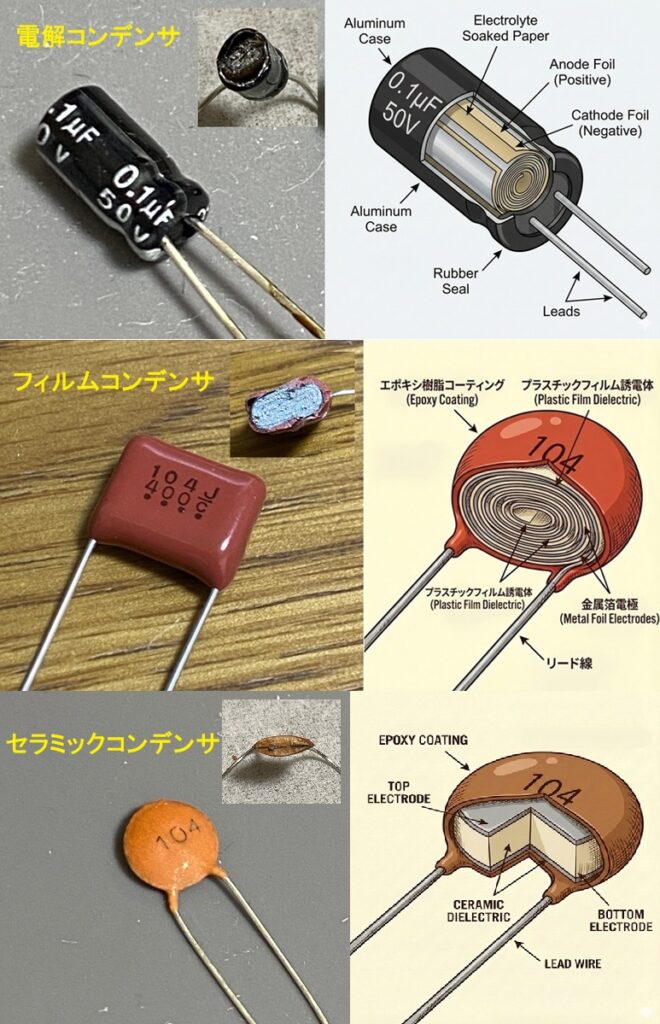 電解コンデンサ、フィルムコンデンサ、セラミックコンデンサの分解写真と構造のイラスト