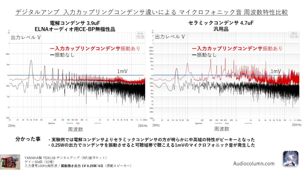 デジタルアンプの入力カップリングコンデンサを変えた時のマイクロフォニック音の周波数特性比較グラフ