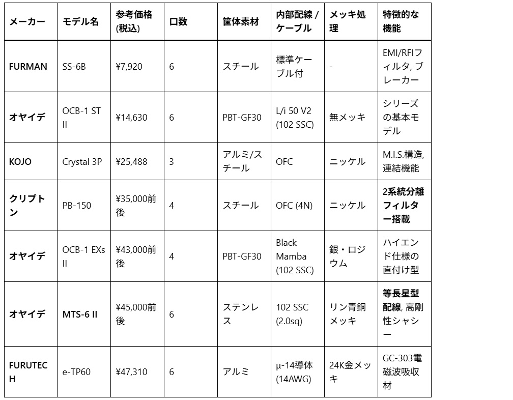 電源タップ主要メーカー仕様表
