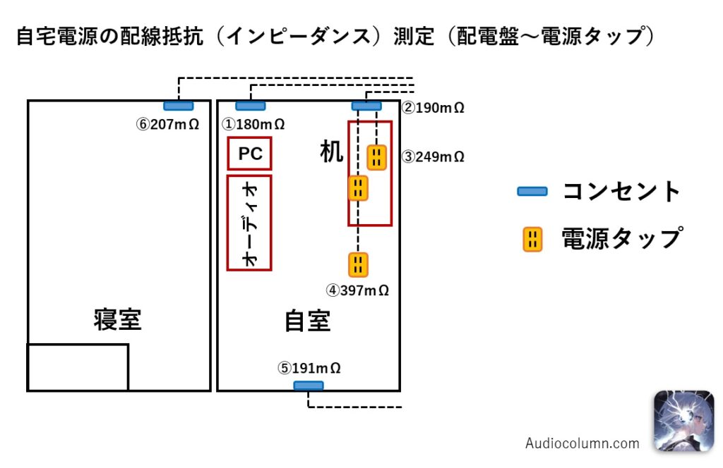 自宅電源の配線抵抗測定。配電盤～電源タップの図