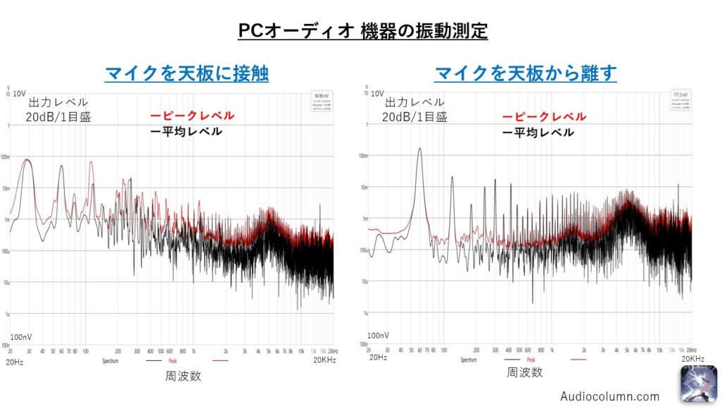 PC筐体の天板にマイクを接触させたときとマイクを離した時の振動音の差。左：マイクを天板に接触。右：マイクを天板から離す。マイクが接触すると20-30Hz付近に大きなピークが発生する事が見えてきた