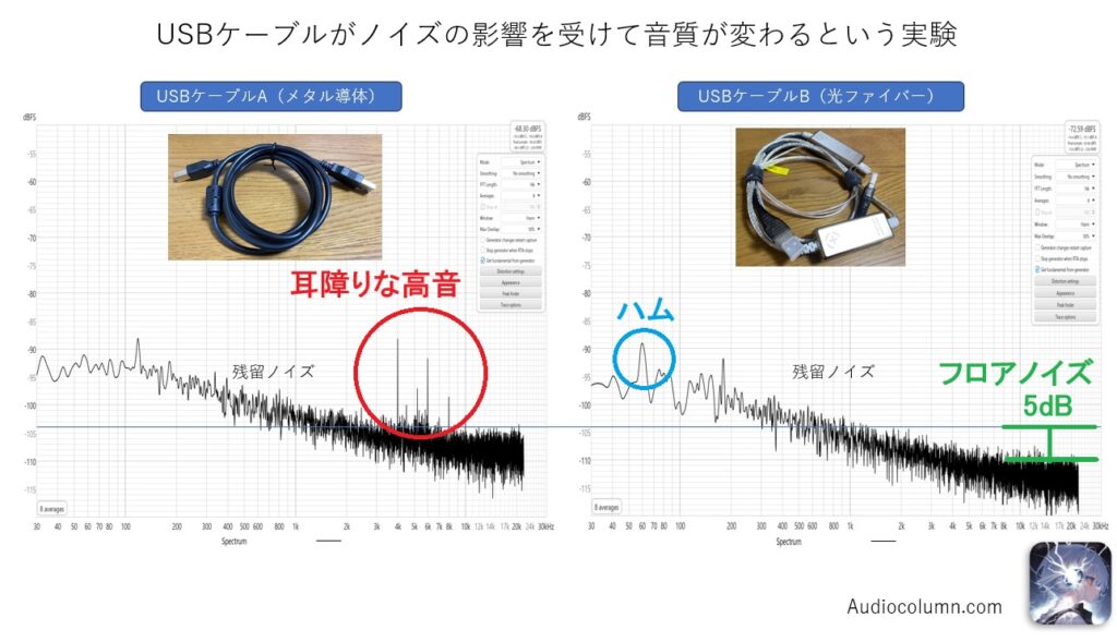 左がUSBケーブル（メタル導体）、右がUSBケーブル（光ファイバー）の周波数VS出力レベルのグラフ