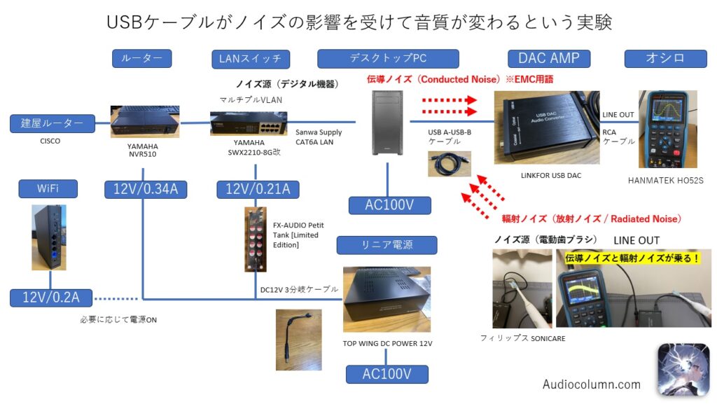 ネットワークオーディオ用のPCからUSB-A to USB-Bケーブルを市販のUSB DACに接続。LINE OUTのアナログ波形をオシロで観測。