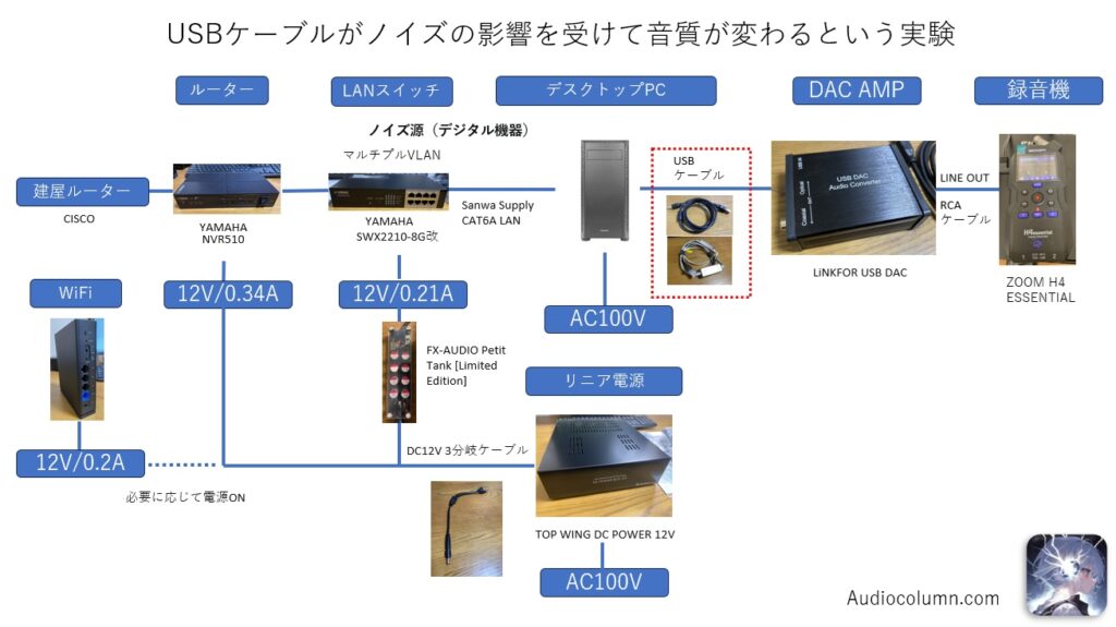 USBケーブルによって音が変わるかのサンプルABブラインドテストの測定系