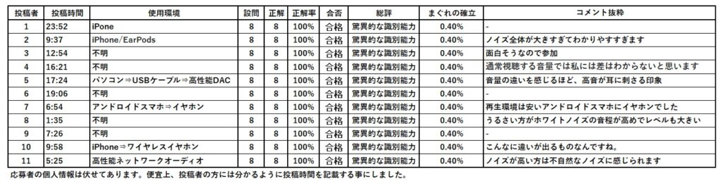 応募者の個人情報は伏せてあります
ブラインドテストの結果は11人全問正解です！