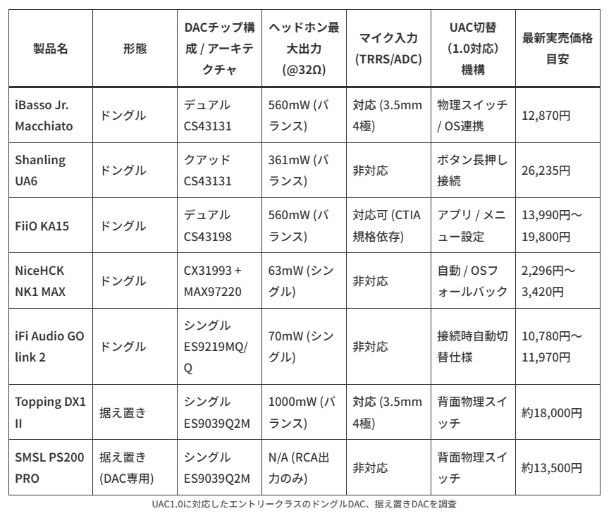 UAC1.0に対応したエントリークラスのドングルDAC、据え置きDAC一覧