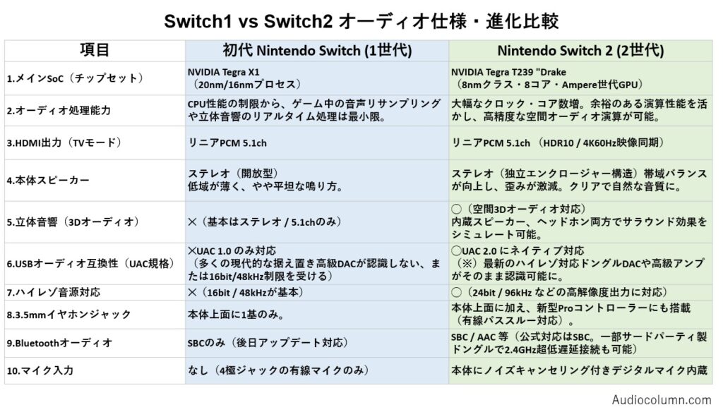 初代Switchと新型Switch2のオーディオ仕様の差