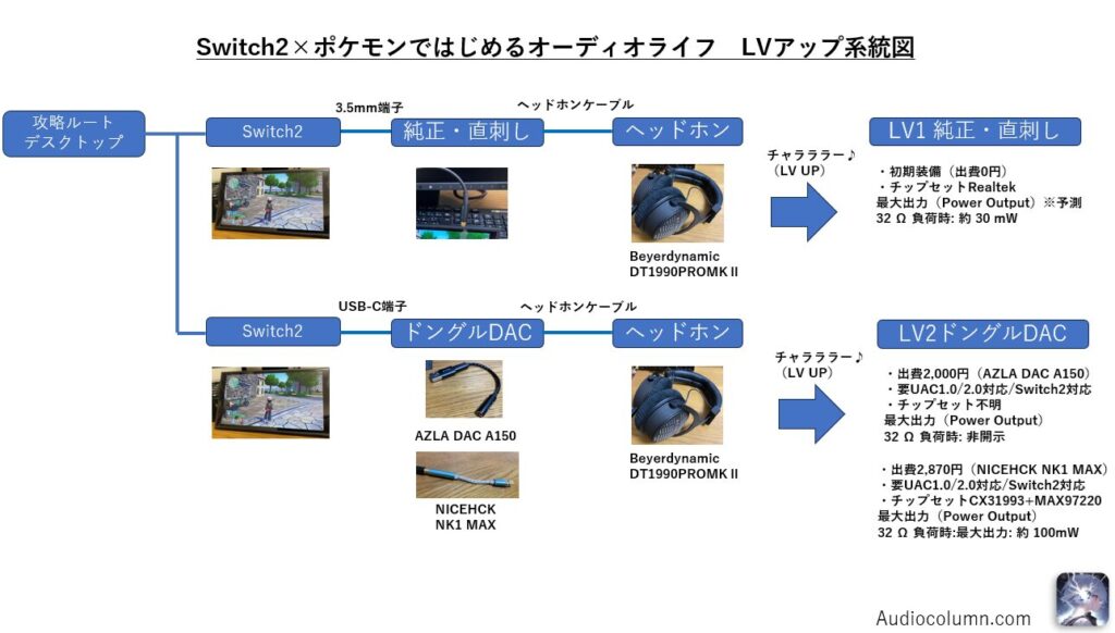 小型ドングルDACといえどもSwitch2の純正より最大出力がアップしているようですね。