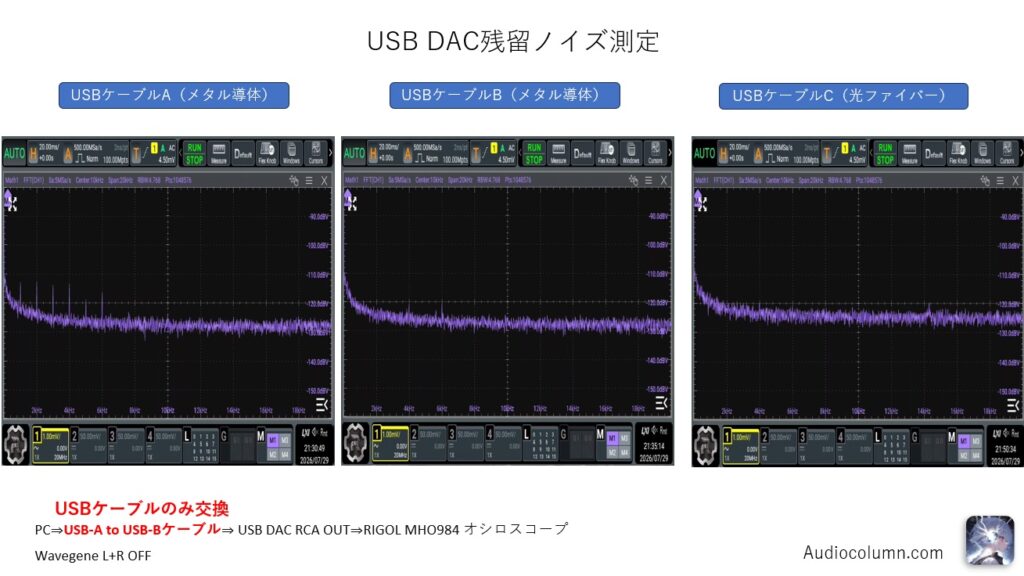 残留ノイズの多いUSBケーブルとノイズの少ないUSBケーブルがある。グラフの見方は横軸が周波数0～20kHz縦軸がdacのRCA出力。
