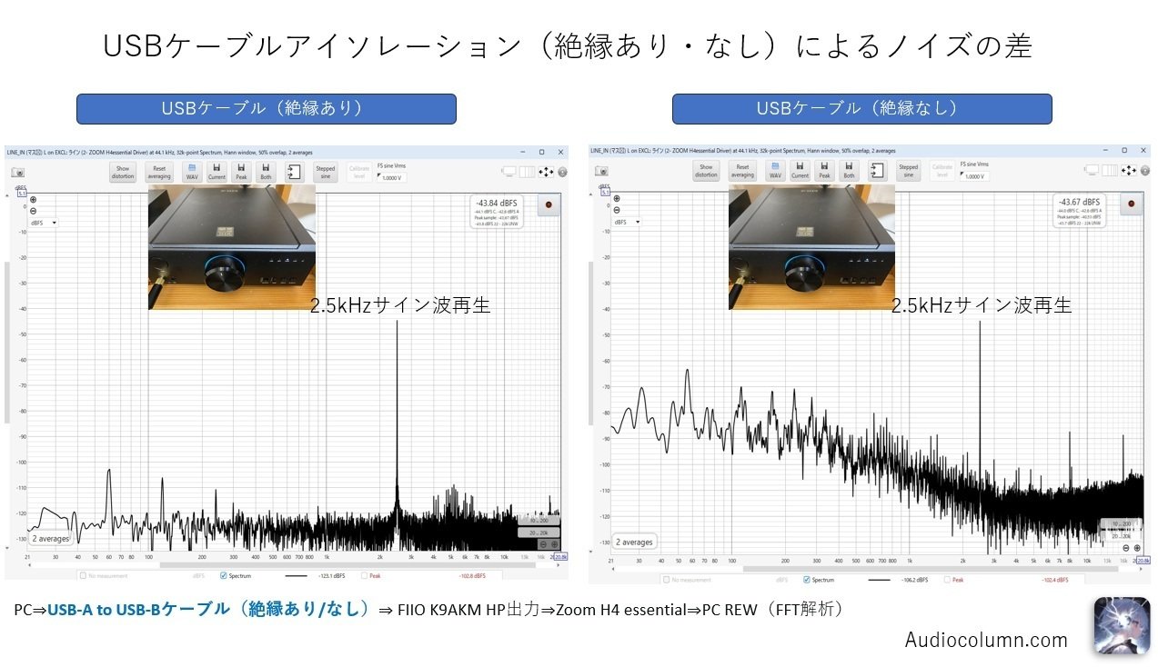 FIIO K9 AKMは、S.M.S.L DS100よりも「絶縁なし」という悪い条件下において、高域の残留ノイズのピークがあまり出ていません。本体側でかなり念入りなノイズ対策がされていると推定できます。※S.M.S.Lが劣るという訳ではないです。価格グレードによるコストやノイズ対策に対する設計思想の違いもあると思います