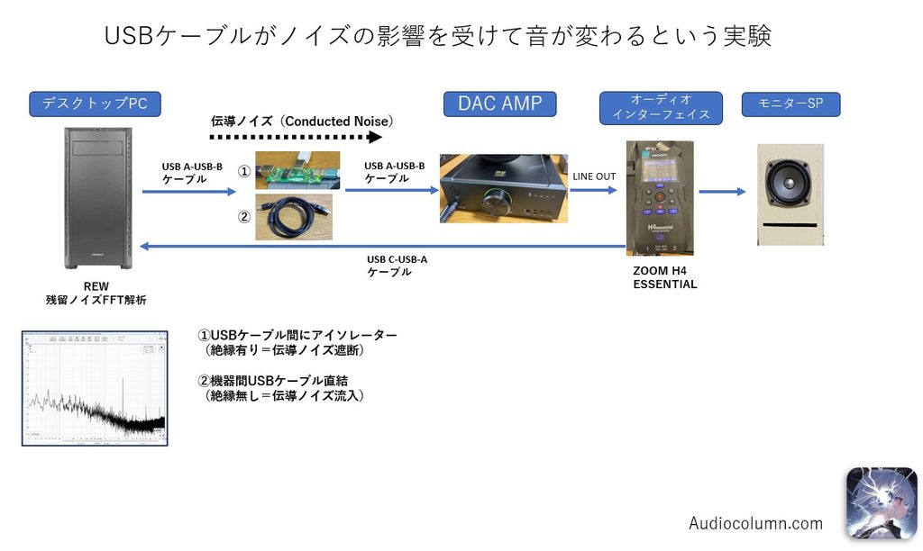 USBケーブルダブルブラインドABXクイズに用いた測定系
