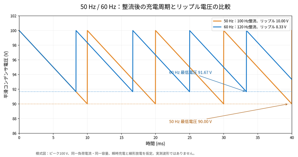 このグラフは理想化した模式図である。