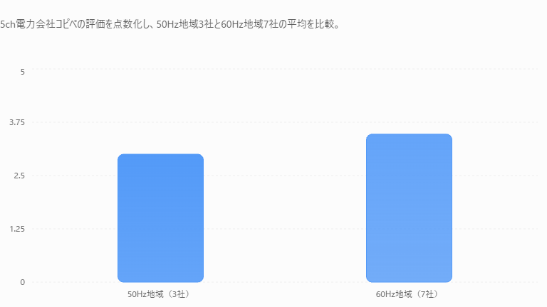 電力会社コピペを統計解析